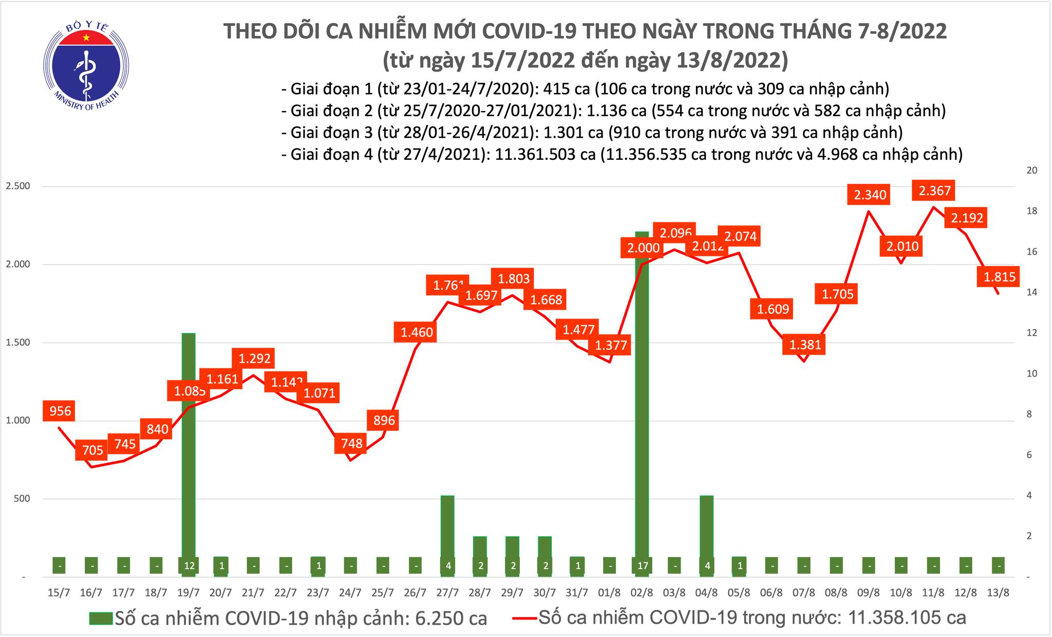 Ngày 13/8, ghi nhận 1.815 ca Covid-19 mới; 137 F0 phải thở oxy